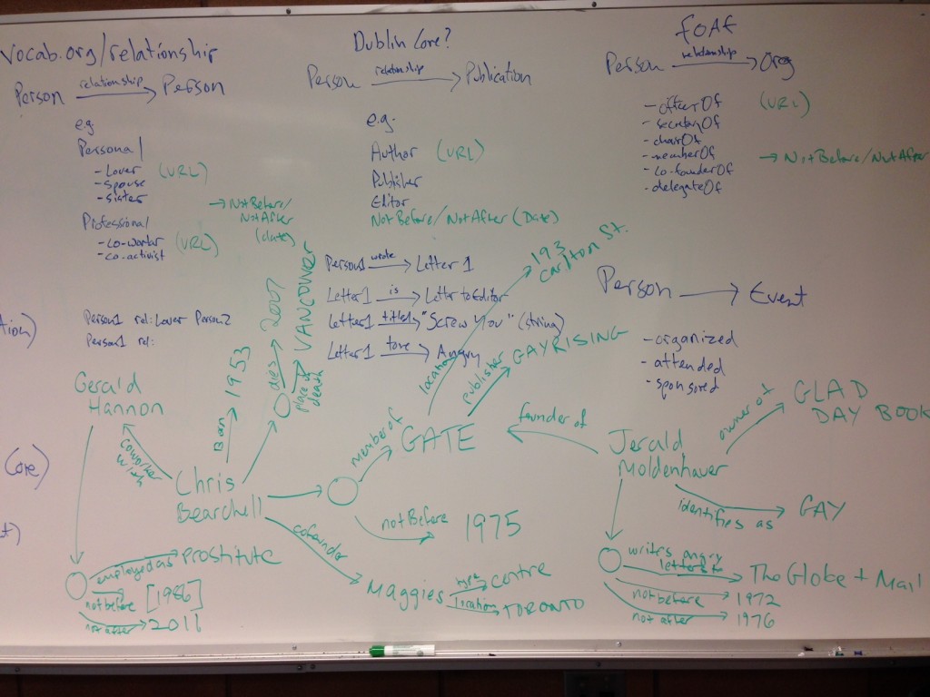 Linked Open Data whiteboard